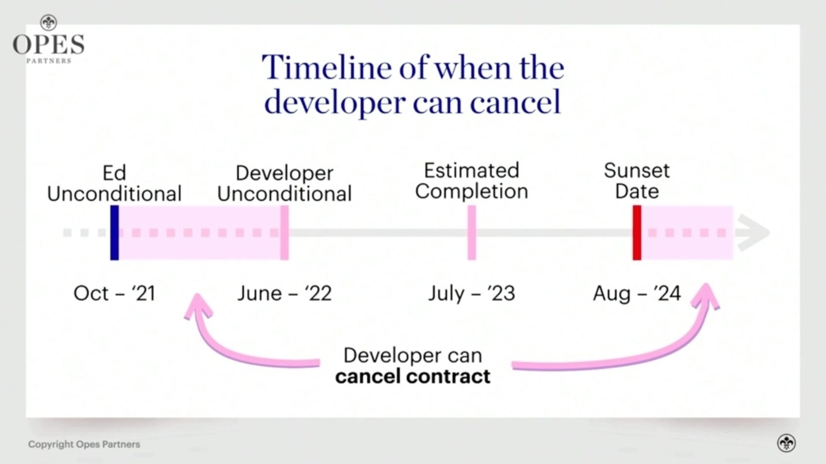 🏠 What Is a Sunset Clause And How Do they Work? Opes