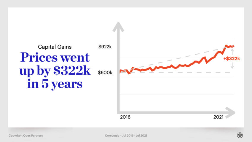 House Price Increases – The Gains From Property Investment in NZ