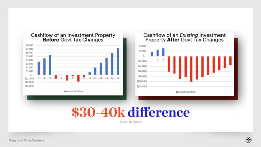 Property Investment - difference
