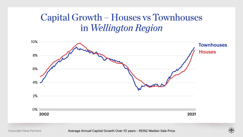 Houses vs townhouses vs Apartments wellington