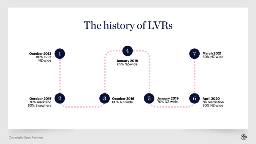 LVR Restrictions in NZ - history
