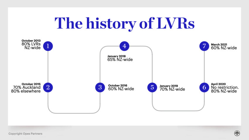 LVR Restriction nz – History of LVRs in NZ