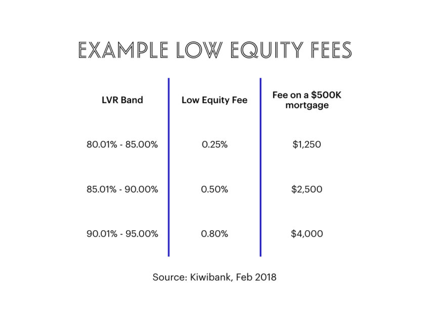Low Equity Fees From High LVR Mortgages