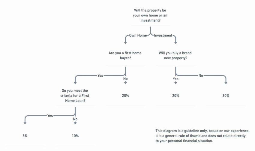 How Much of A Deposit You Need for a Mortgage or Home Loan in New Zealand (NZ)