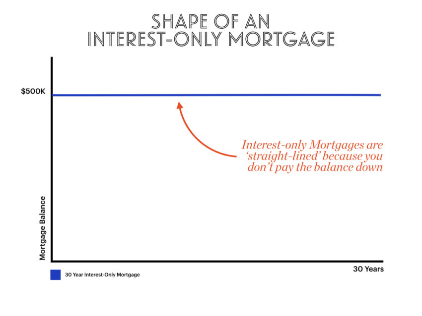 Shape of an Interest Only Mortgage
