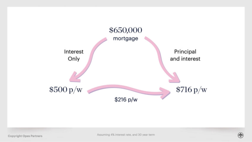interest only mortgage calculator nz