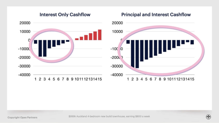 interest only mortgage calculator